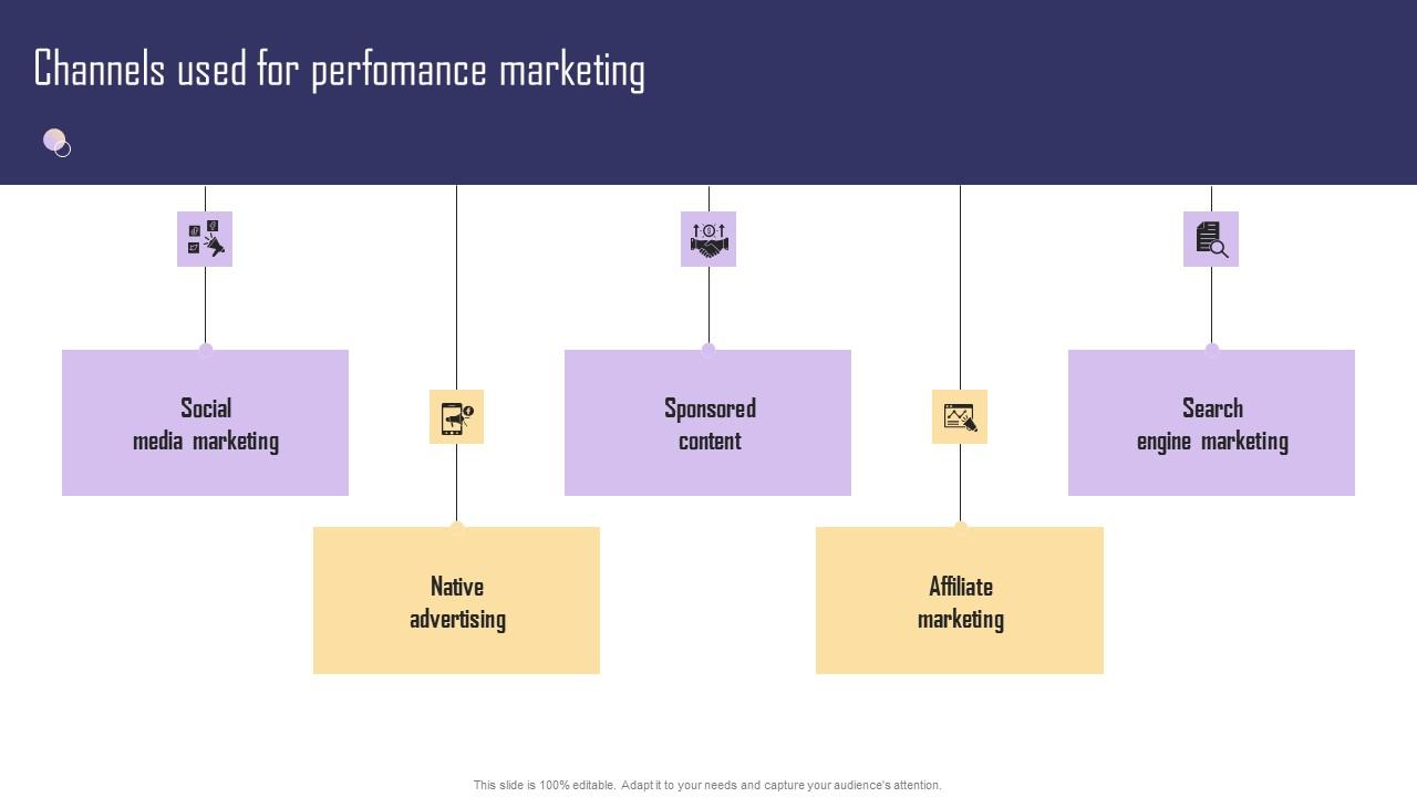 Channels Used For Perfomance Marketing Paid Internet Marketing Strategy Topics Pdf