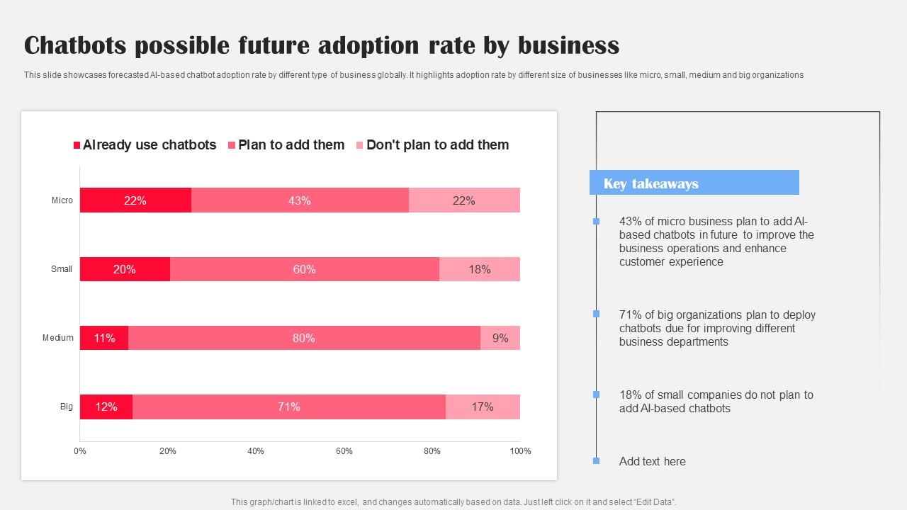 Chatbots Possible Future Adoption Rate AI Bot Application For Various Industries Formats Pdf