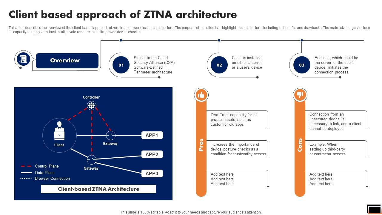 Client Based Approach Of Ztna Architecture Software Defined Perimeter SDP