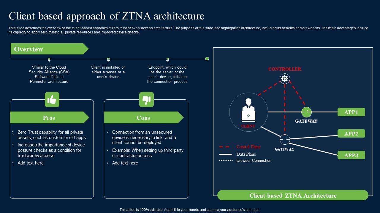 Client Based Approach Of ZTNA Zero Trust Network Security Demonstration Pdf