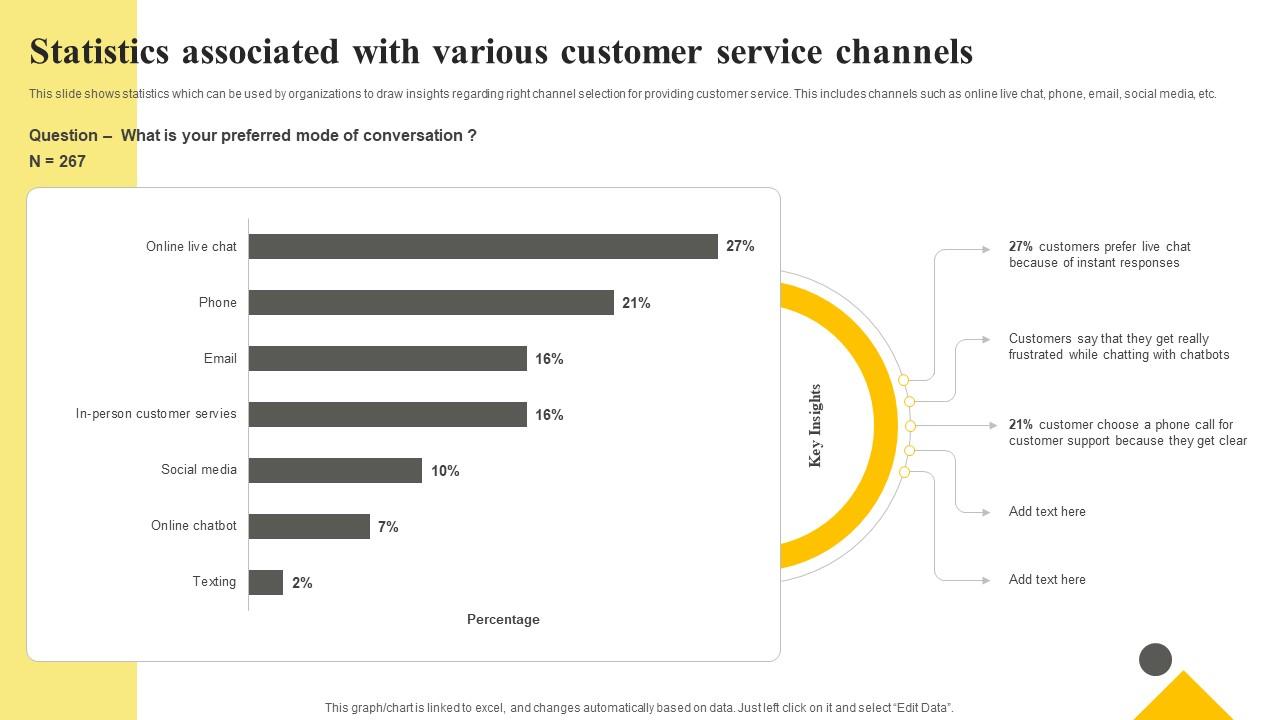 Client Support Plan To Increase Customer Statistics Associated With Various Customer Service Strategy SS V