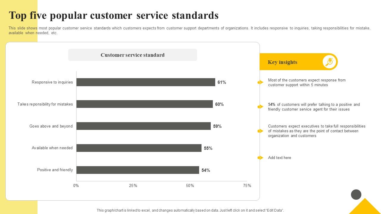Client Support Plan To Increase Customer Top Five Popular Customer Service Standards Strategy SS V