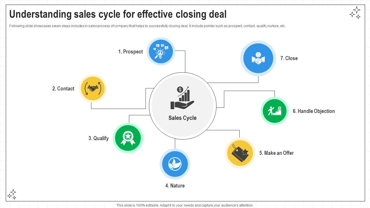Closing Techniques To Seal Understanding Sales Cycle For Effective Closing Deal SA SS V