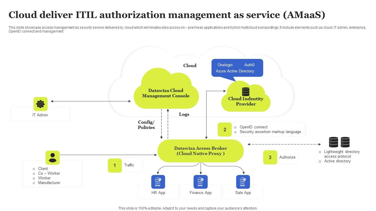 Cloud Deliver ITIL Authorization Management As Service Amaas Sample Pdf