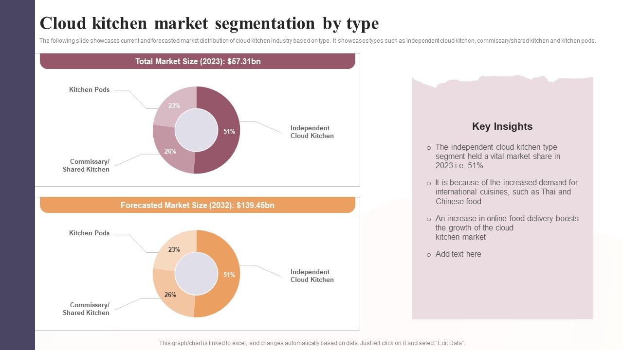 Cloud Kitchen Market Segmentation By Type Global Virtual Restaurant Formats Pdf