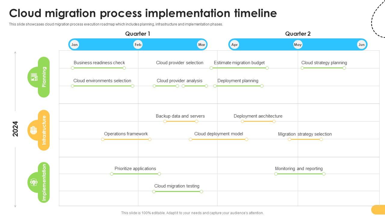 Cloud Migration Process Implementation Timeline Data Migration From On Premises