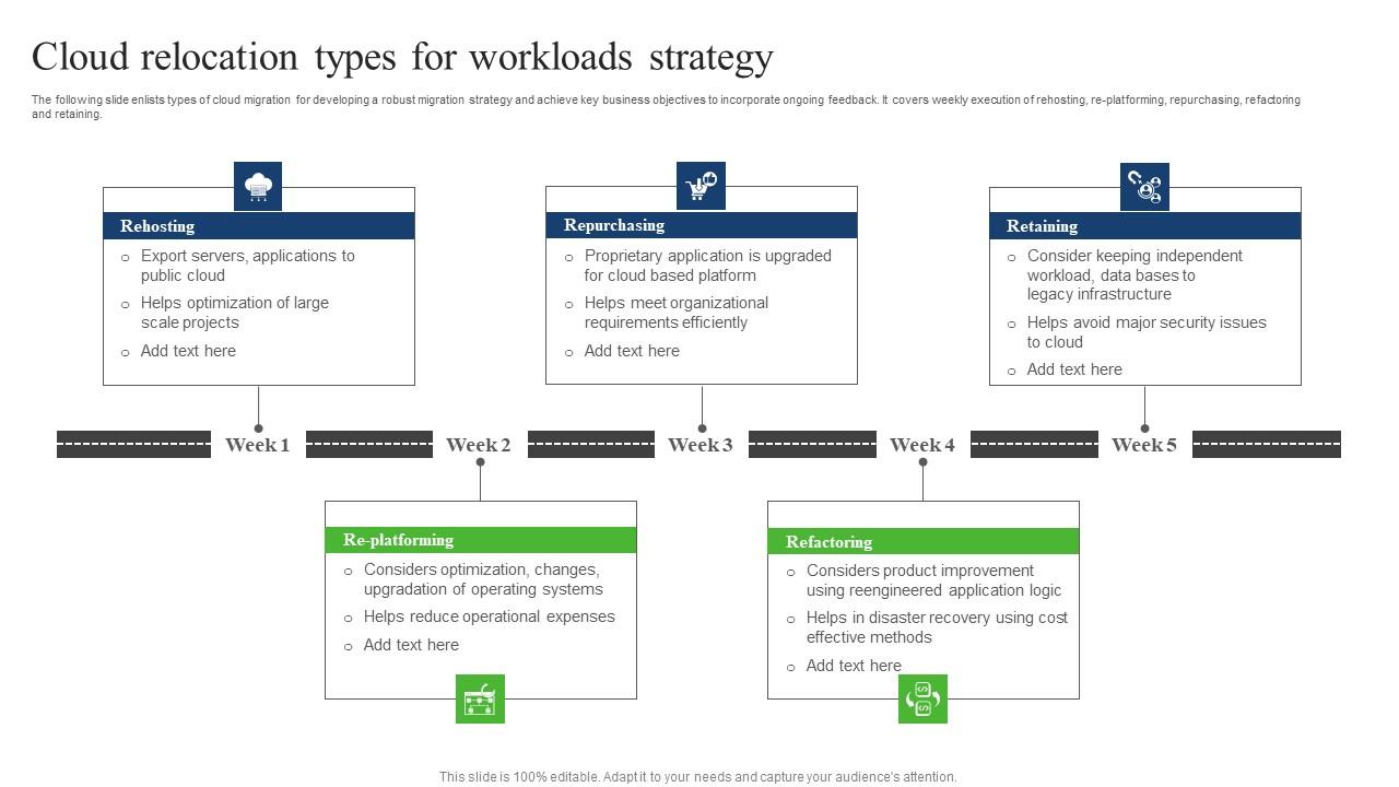 Cloud Relocation Types For Workloads Strategy Demonstration Pdf