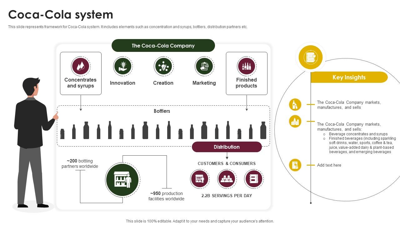 Coca Cola System Beverage Company Profile CP SS V