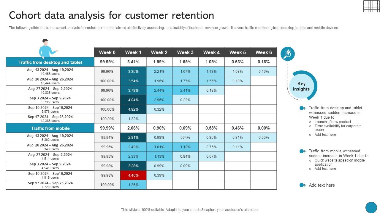 Cohort Data Analysis For Customer Retention Driving Business Success Integrating Product