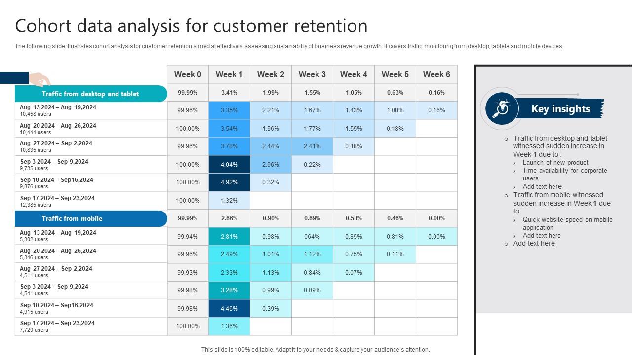 Cohort Data Analysis For Customer Retention Product Analytics Implementation Data Analytics V