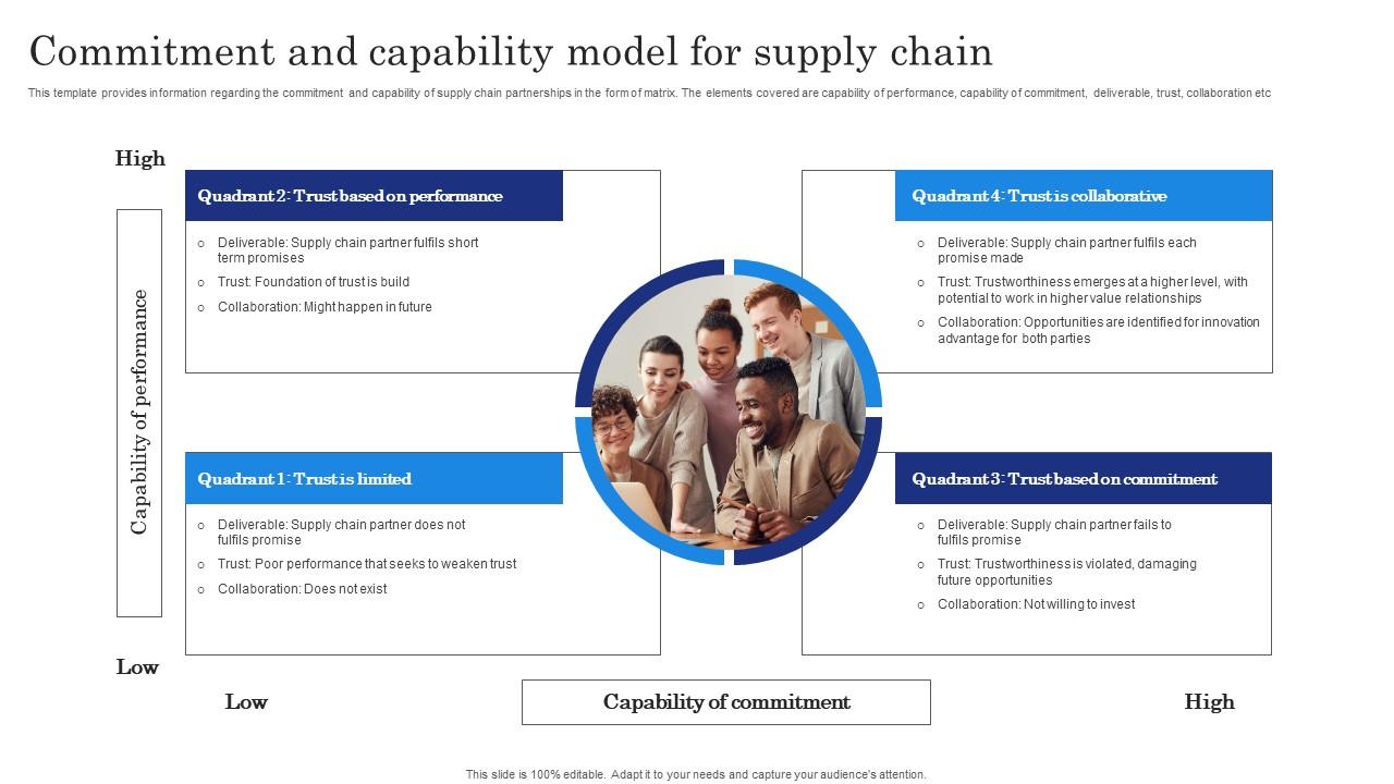 Commitment And Capability Model For Supply Chain Template Pdf
