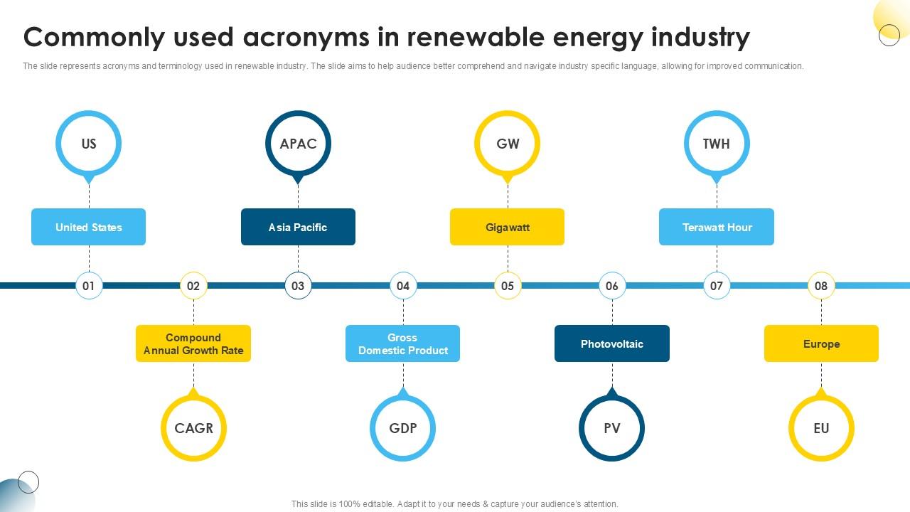 Commonly Used Acronyms In Global Wind Power Market PPT Template IR SS V