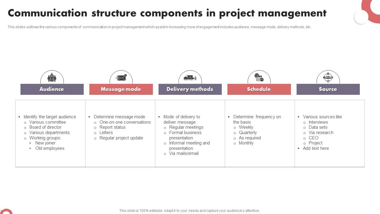 Communication Structure Components In Project Management Professional Pdf