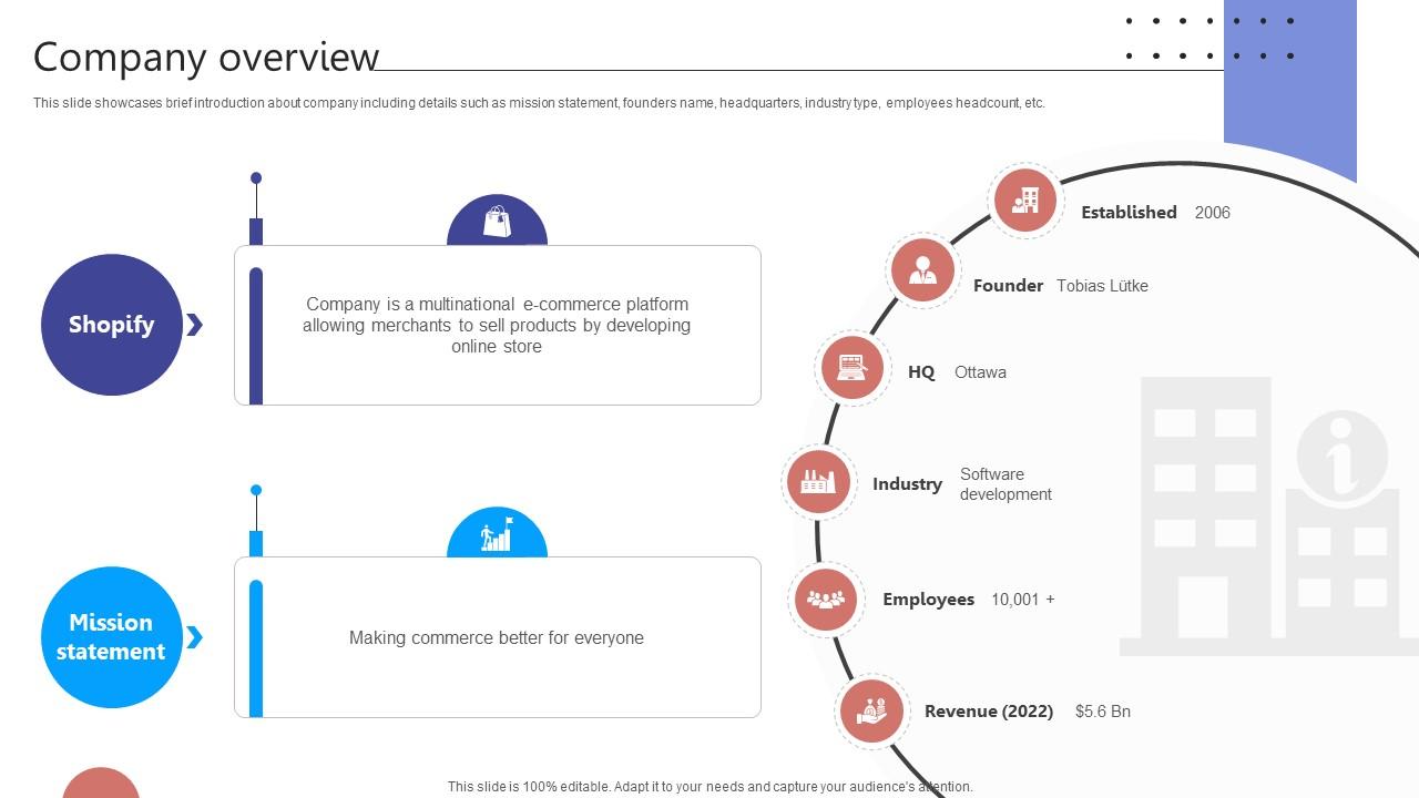 Company Overview Digital Storefront Platform Business Model BMC SS V