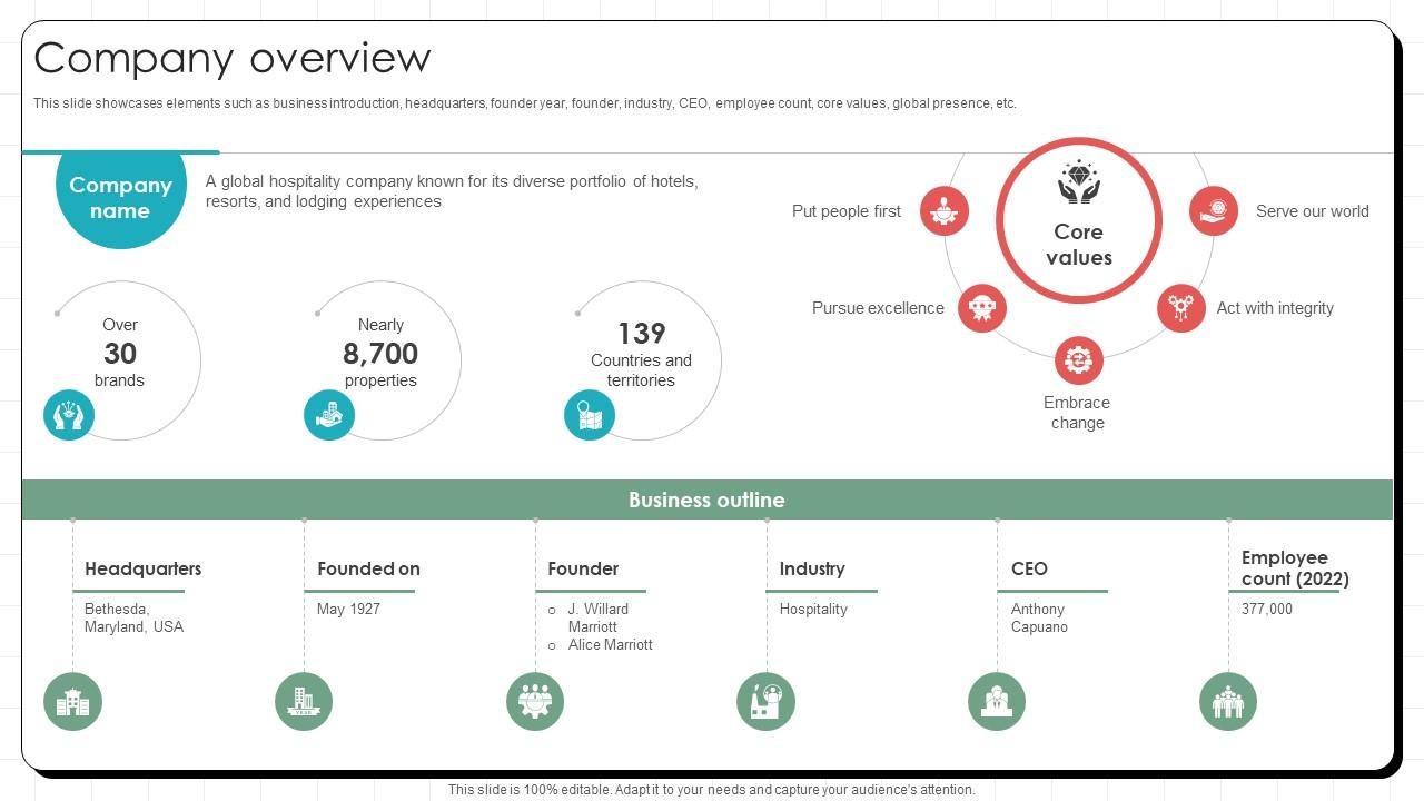 Company Overview Global Hotel Chain Business Model BMC SS V