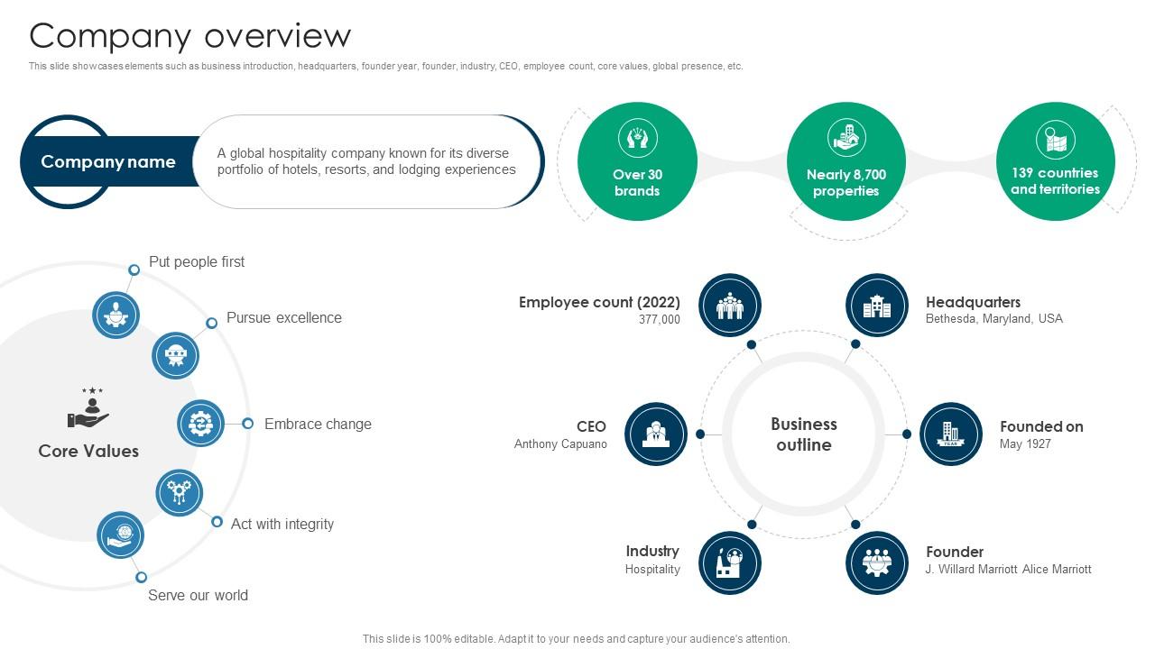 Company Overview Premium Hospitality Service Business Model BMC SS V