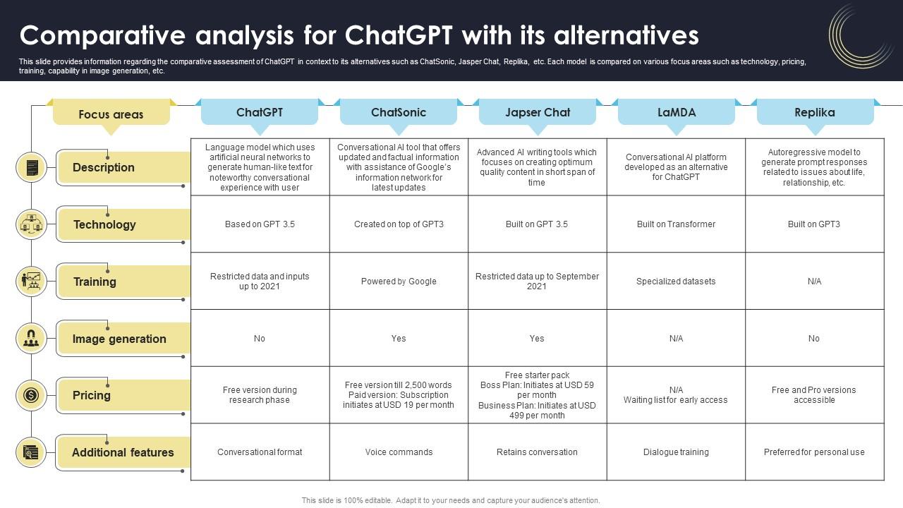 Comparative Analysis For ChatGPT With Its Alternatives How Generative AI Tools Work AI SS V
