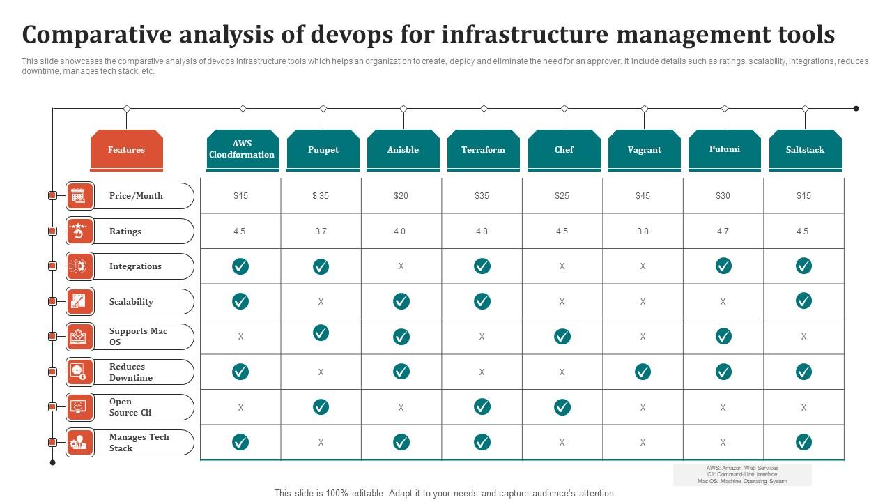 Comparative Analysis Of Devops For Infrastructure Management Tools Summary Pdf