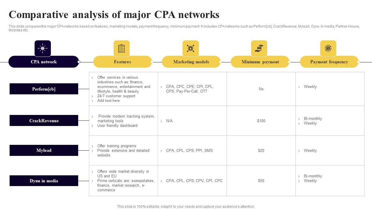 Comparative Analysis Of Major CPA Networks Executing Cost Per Action Marketing Clipart Pdf
