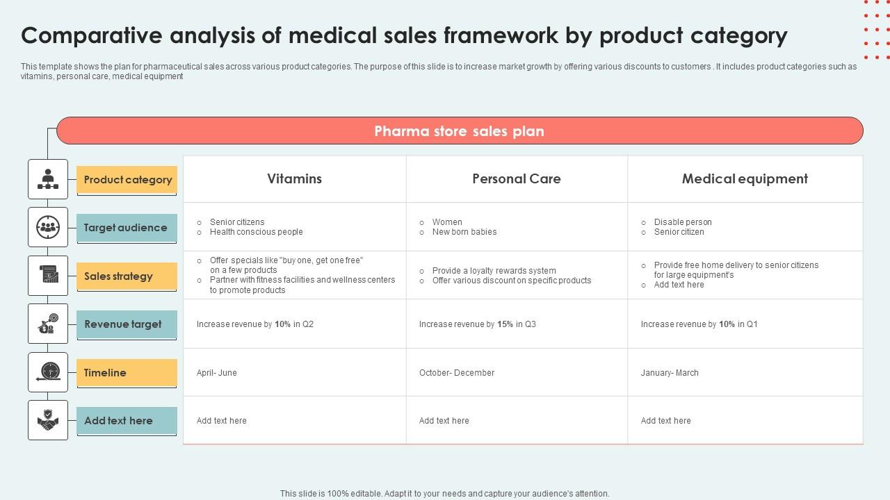 Comparative Analysis Of Medical Sales Framework By Product Category Pictures Pdf