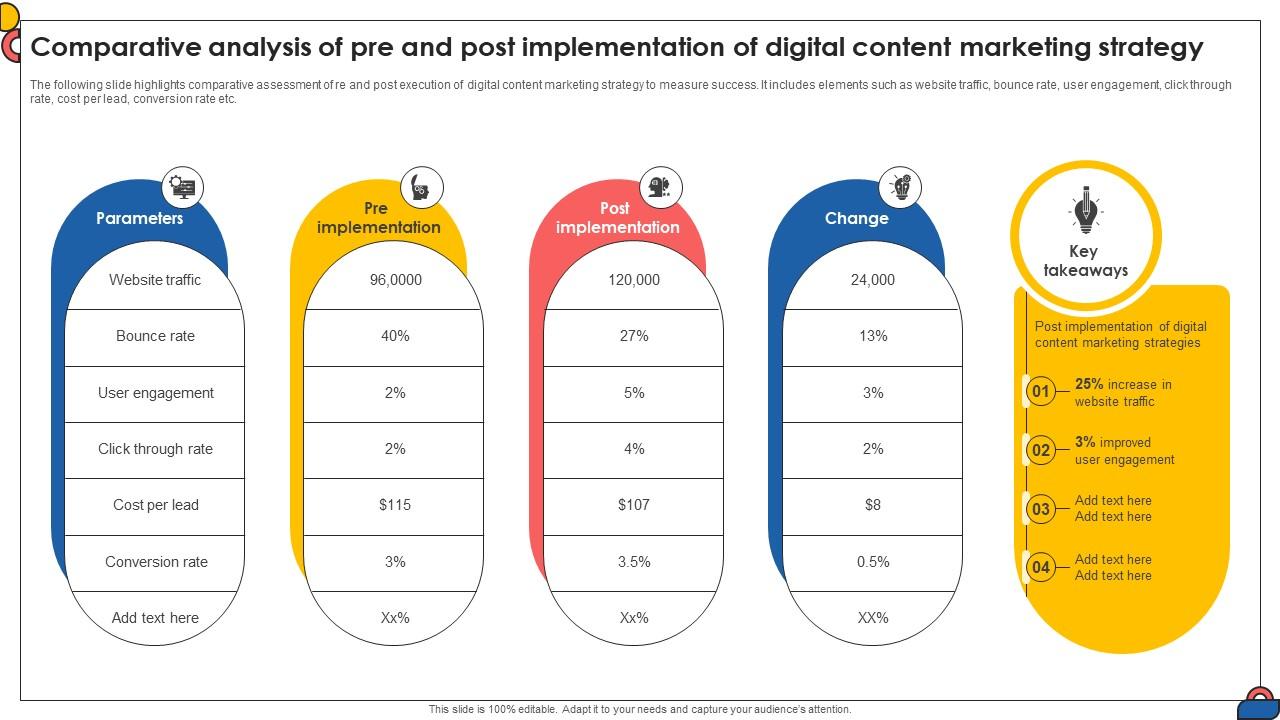 Comparative Analysis Of Pre And Post Implementation Of Digital Content Marketing Strategy SS V
