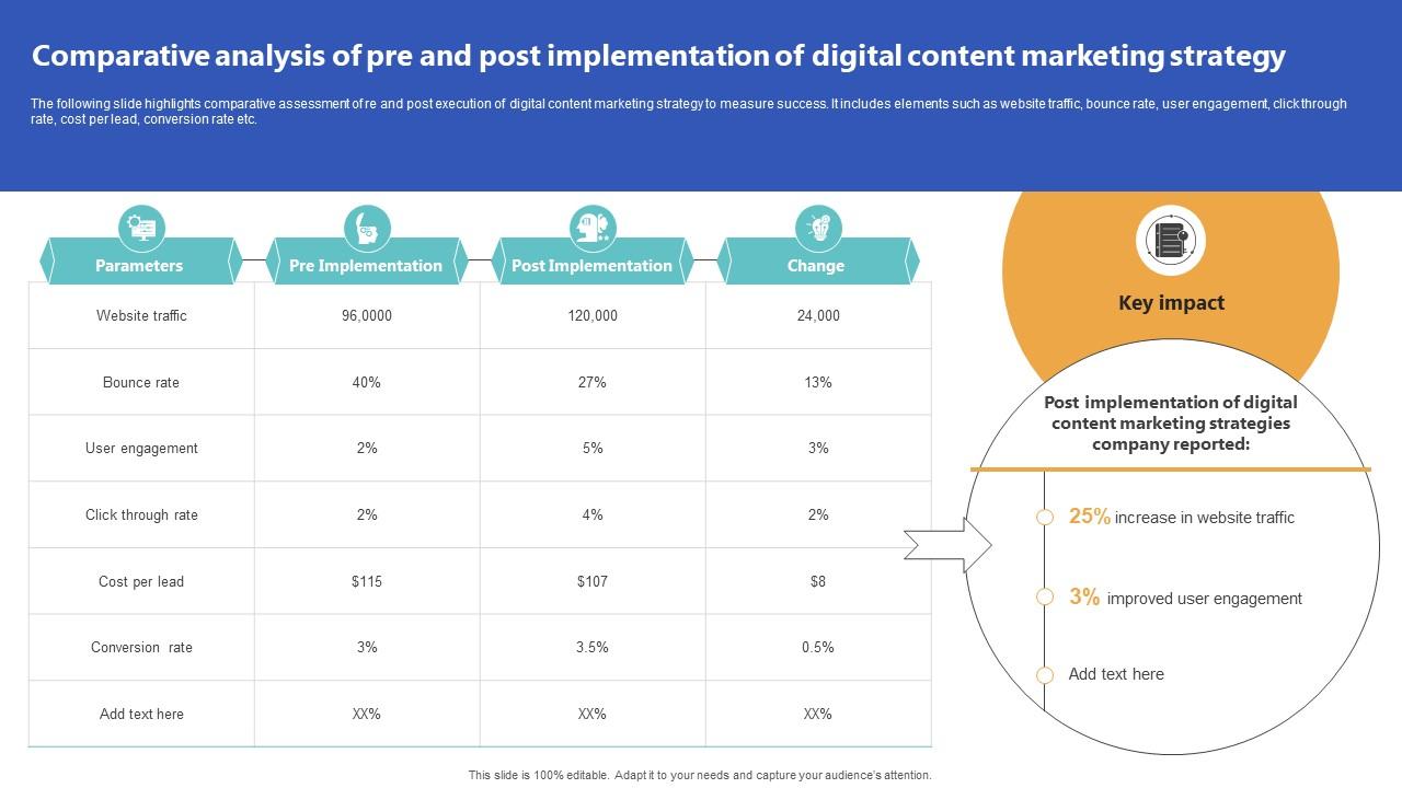 Comparative Analysis Of Pre And Post Top Of The Funnel Digital Content Strategy SS V