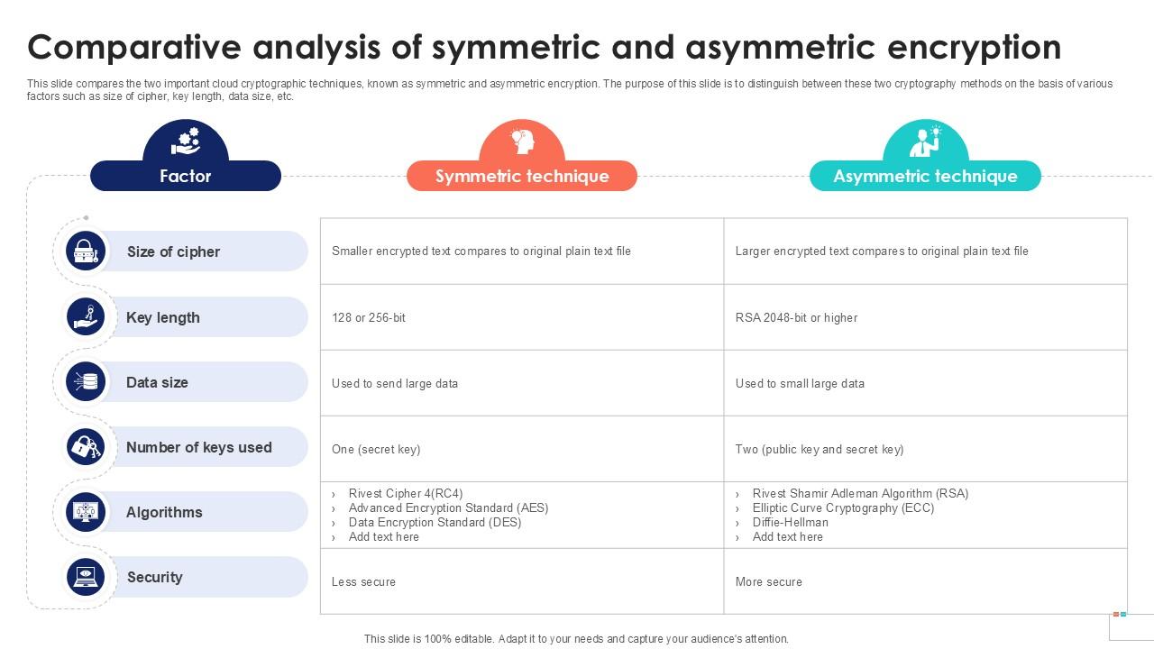 Comparative Analysis Of Symmetric Data Security In Cloud Computing Ppt Sample