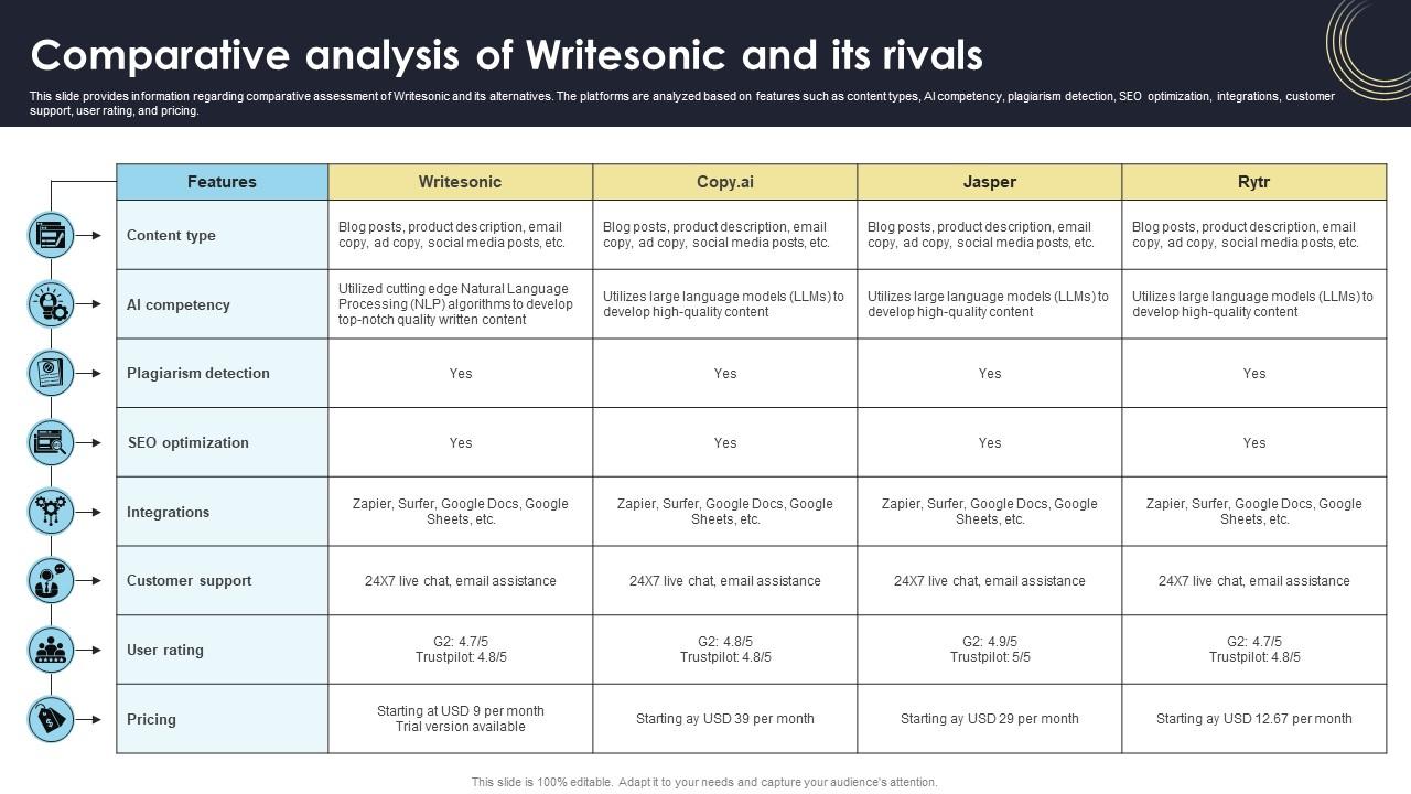 Comparative Analysis Of Writesonic And Its Rivals How Generative AI Tools Work AI SS V