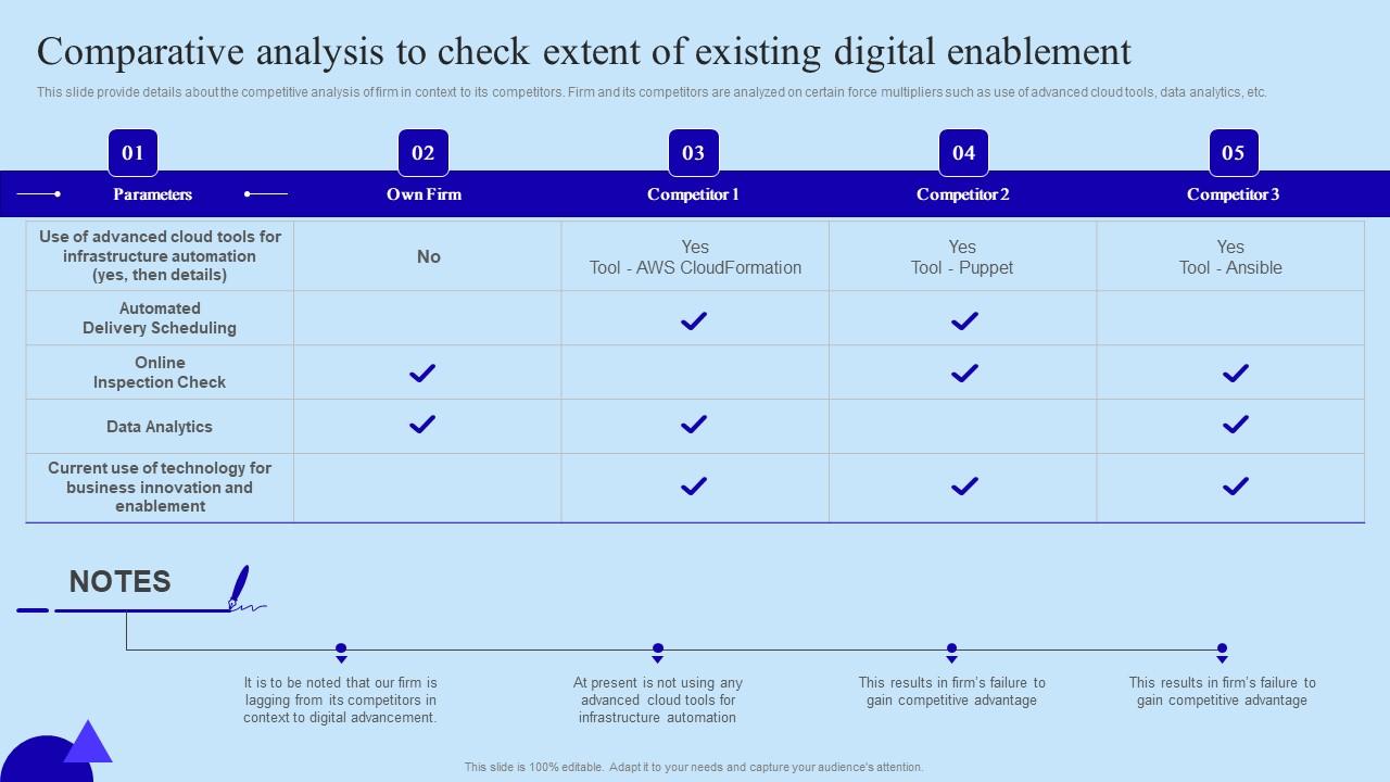 Comparative Analysis To Check Extent Organisational Digital Innovation Microsoft PDF