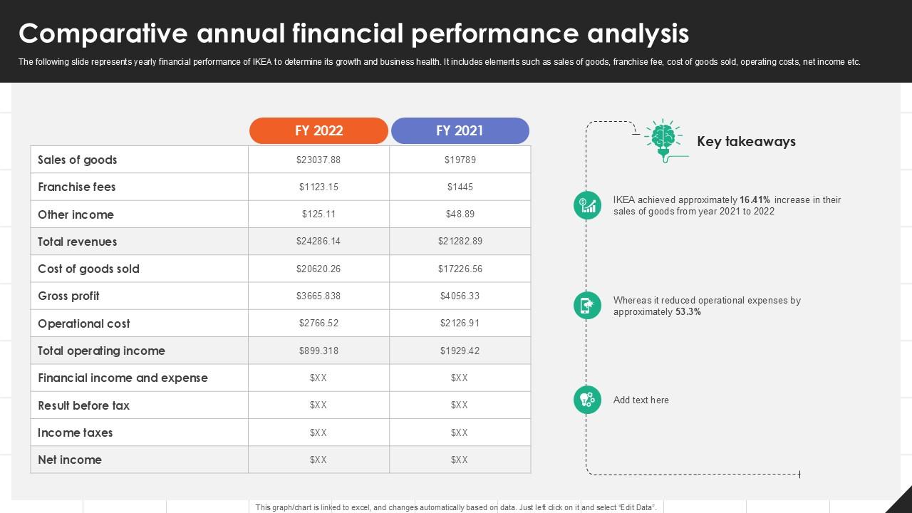 Comparative Annual Financial IKEAs Successful Market Expansion PPT Slide Strategy SS V