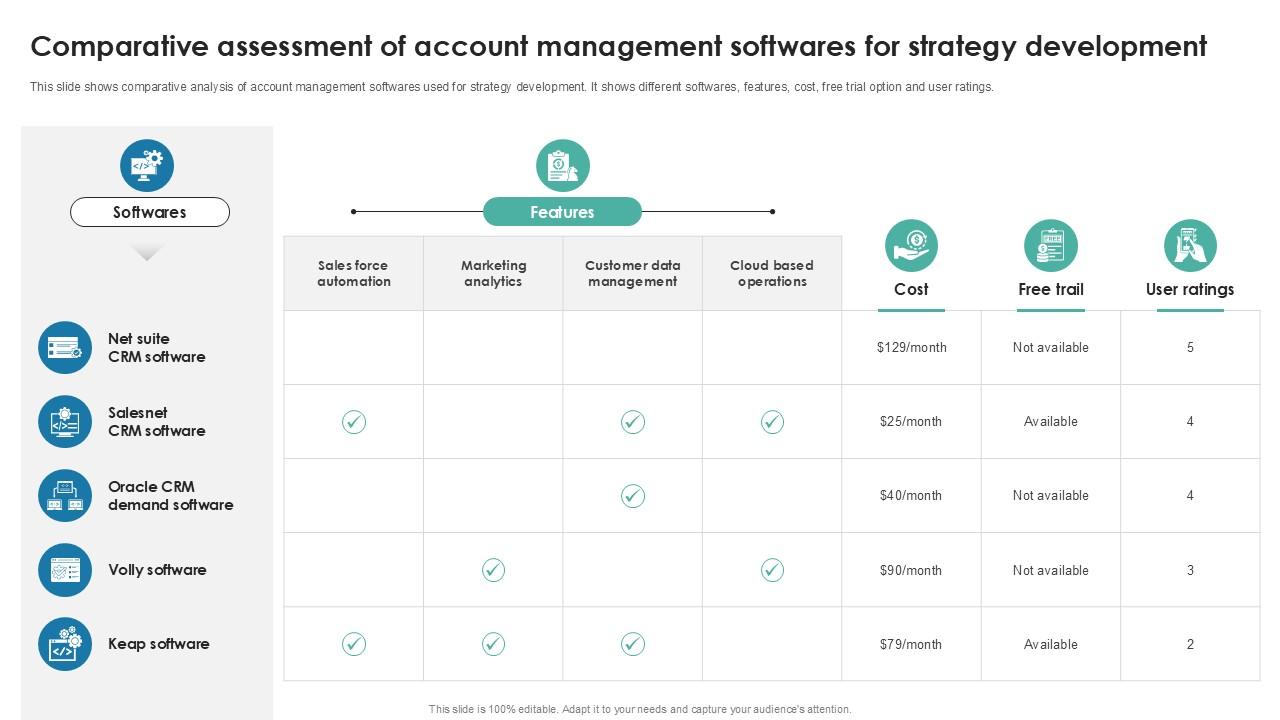 Comparative Assessment Of Account Management Softwares For Strategy Development PPT Example SS