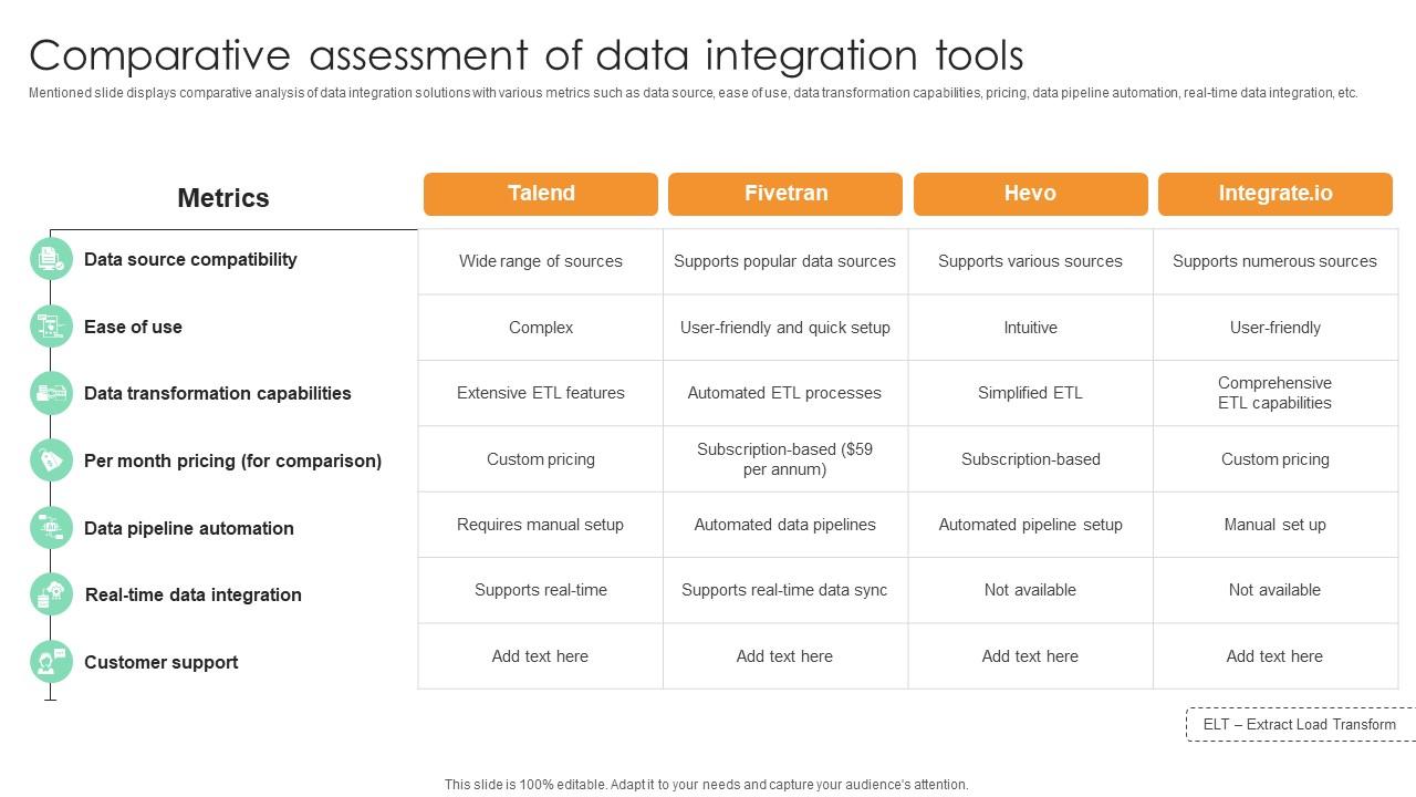 Comparative Assessment Of Data Integration Tools Comprehensive Guide For Marketing Technology