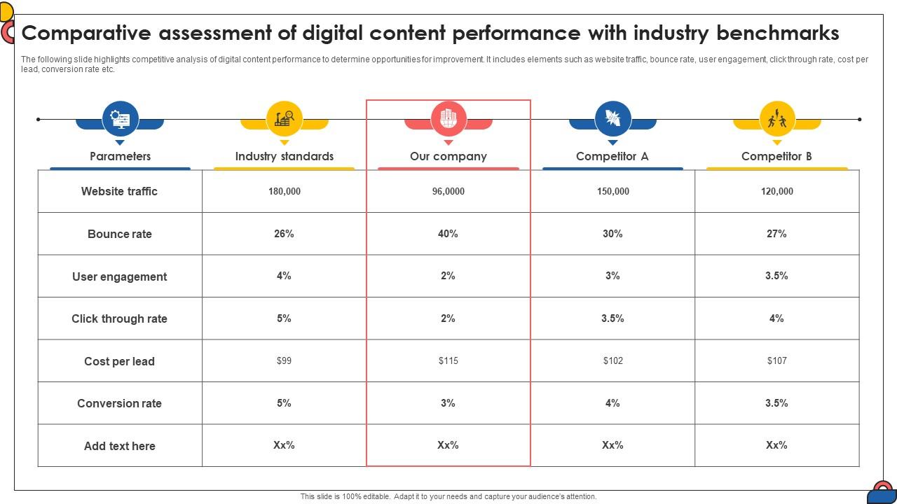 Comparative Assessment Of Digital Content Performance With Industry Benchmarks Strategy SS V