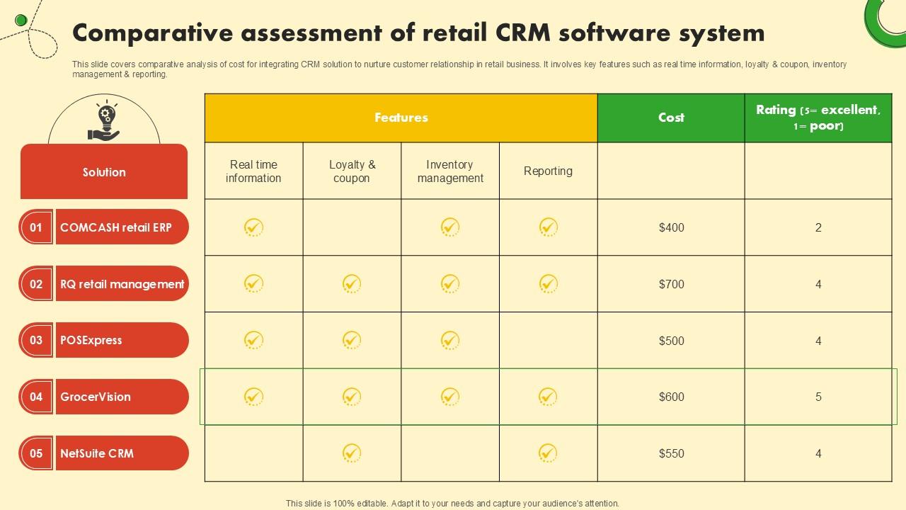 Comparative Assessment Of Food And Grocery Retail Ppt Template