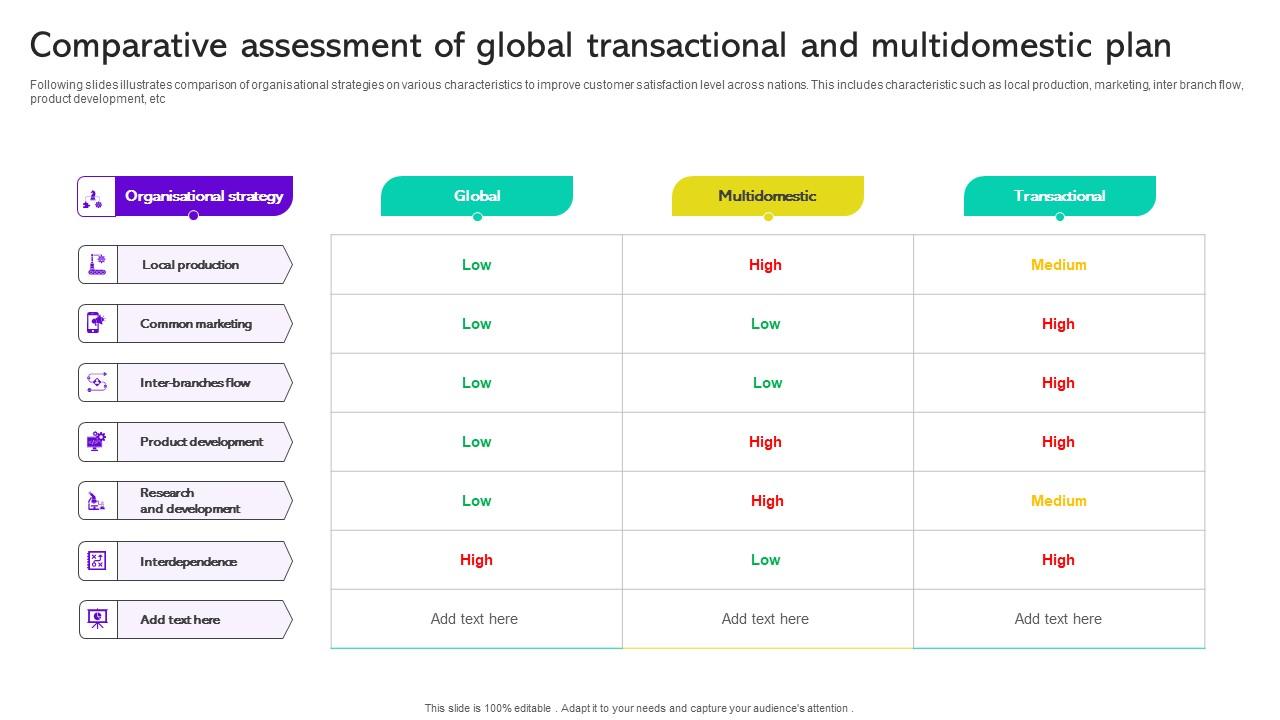 Comparative Assessment Of Global Transactional And Multidomestic Plan Demonstration Pdf