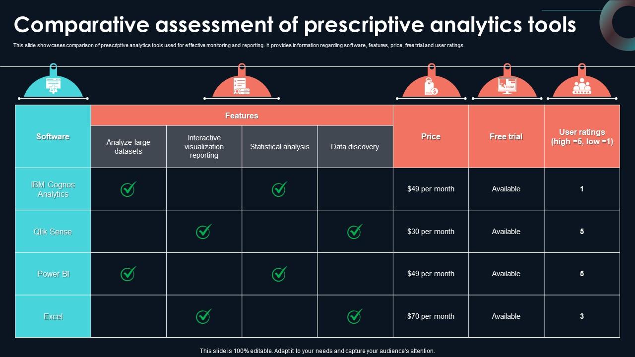 Comparative Assessment Of Prescriptive Developing Strategic Insights Using Big Data Analytics SS V