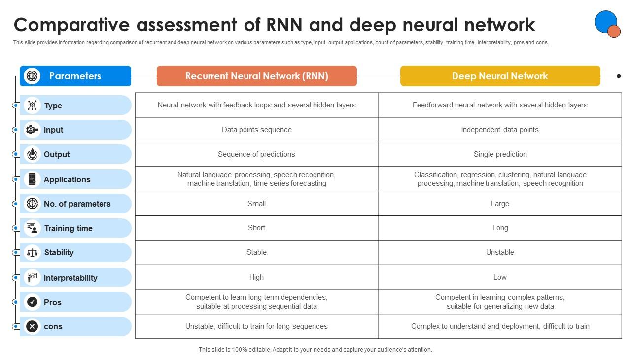 Comparative Assessment Of RNN And Deep Generative AI For Better Productivity AI SS V