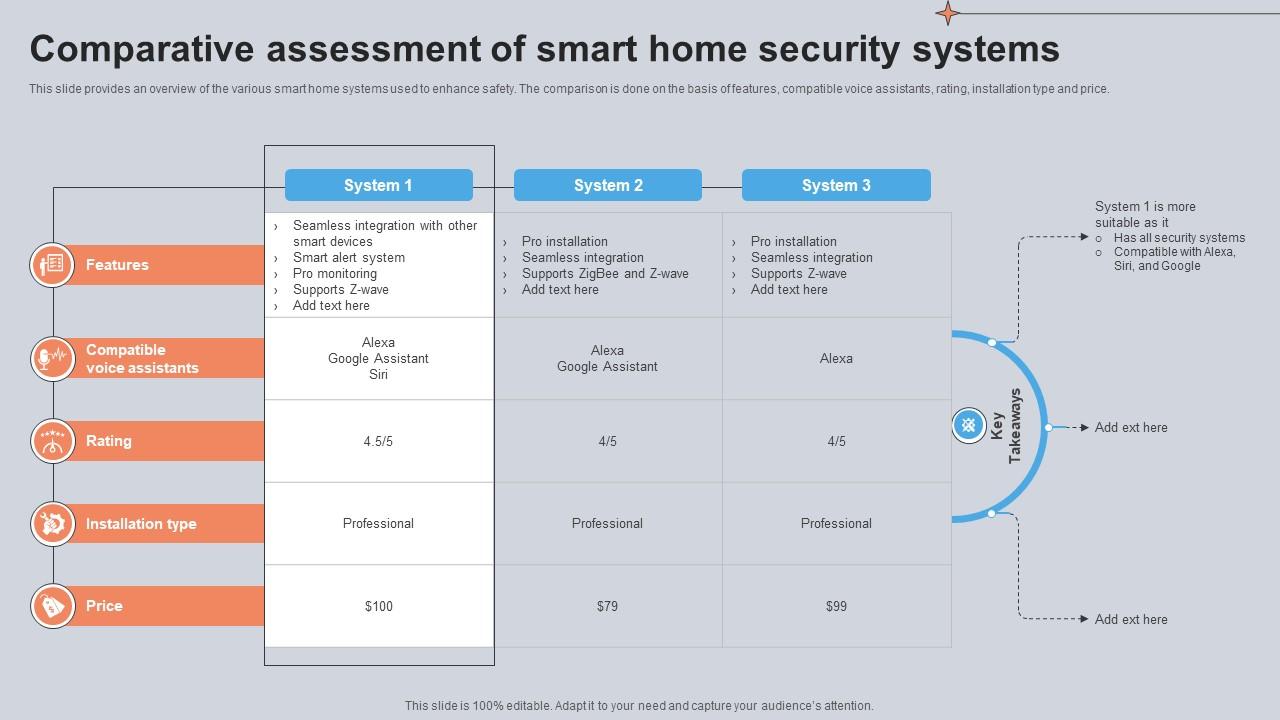 Comparative Assessment Of Smart Home Security Systems Utilizing Smart Appliances IoT SS V