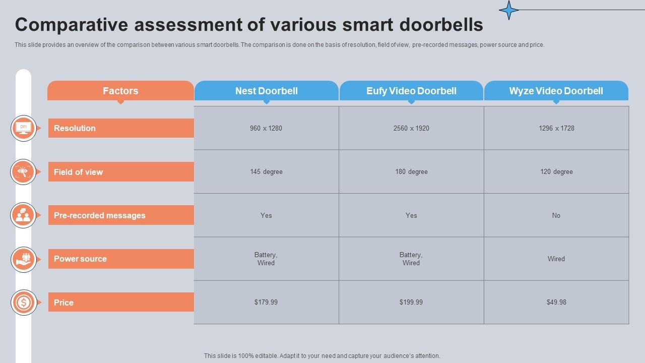 Comparative Assessment Of Various Smart Doorbells Utilizing Smart Appliances IoT SS V