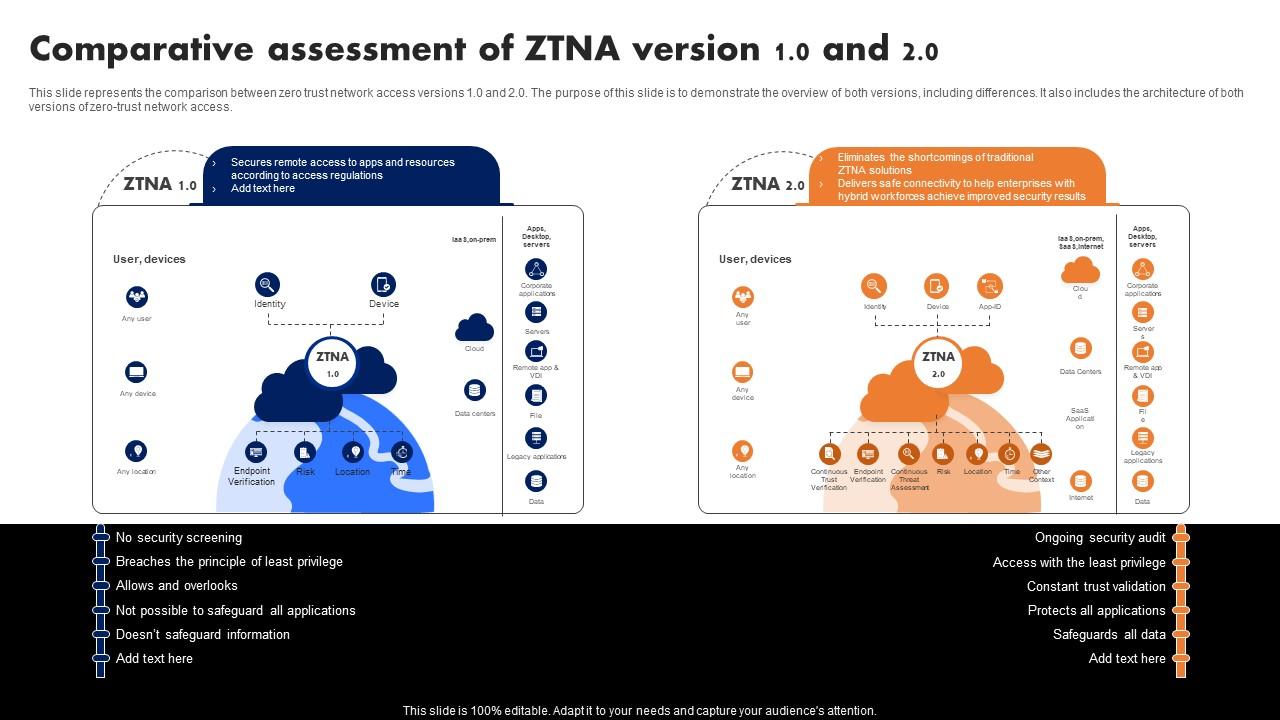 Comparative Assessment Of Ztna Version 1 0 And 2 0 Software Defined Perimeter SDP