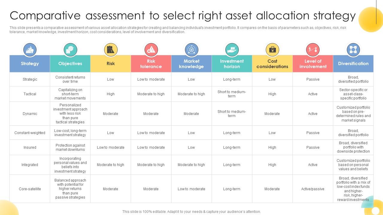 Comparative Assessment To Select Right Asset Allocation Strategic Investment Plan For Optimizing Risk SS V