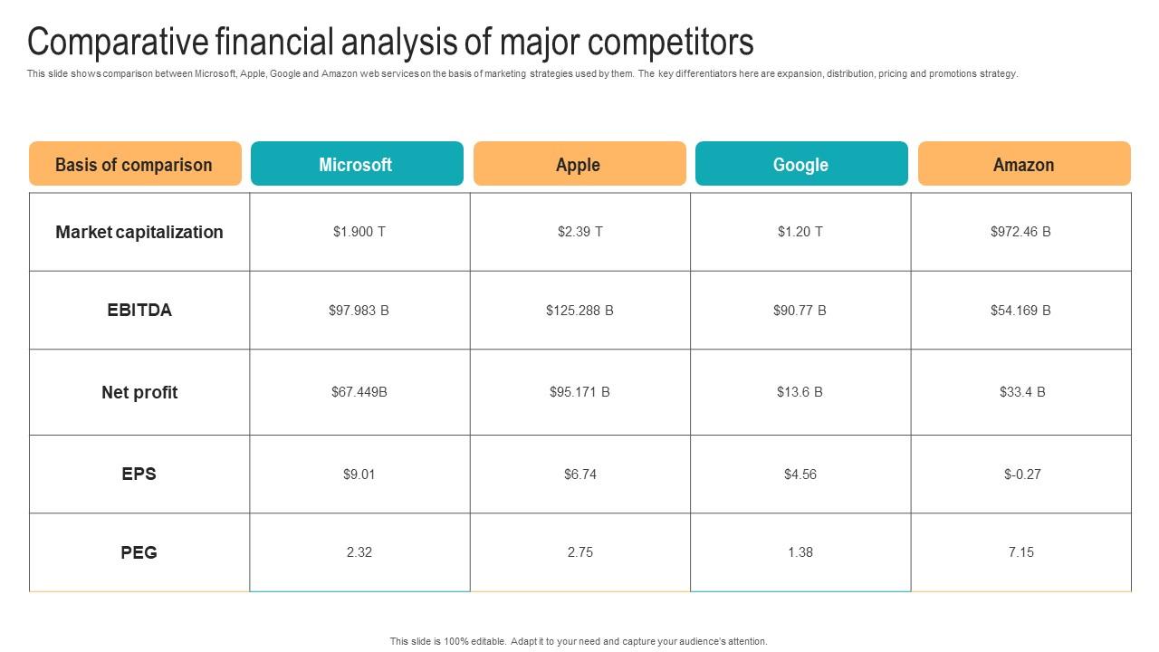 Comparative Financial Analysis Of Major Strategic Advancements By Microsofts Introduction Pdf