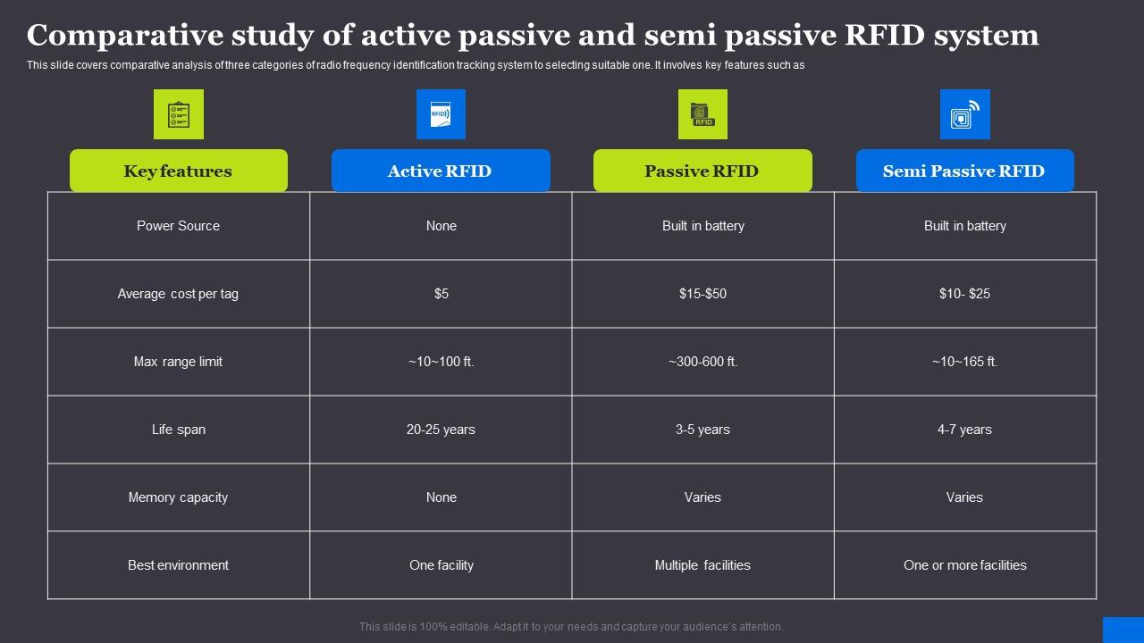 Comparative Study Of Active Passive And Semi Passive RFID Solutions For Asset Traceability Summary Pdf