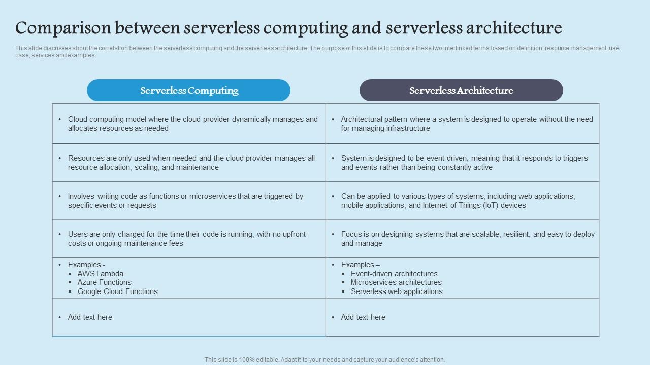 Comparison Between Serverless Computing And Role Serverless Computing Modern Technology Themes Pdf