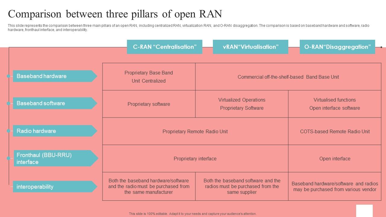 Comparison Between Three Pillars Of Open Ran Unlocking The Potential Of Open Ran Brochure Pdf