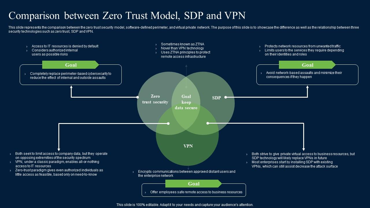 Comparison Between Zero Trust Model SDP Zero Trust Network Security Guidelines Pdf