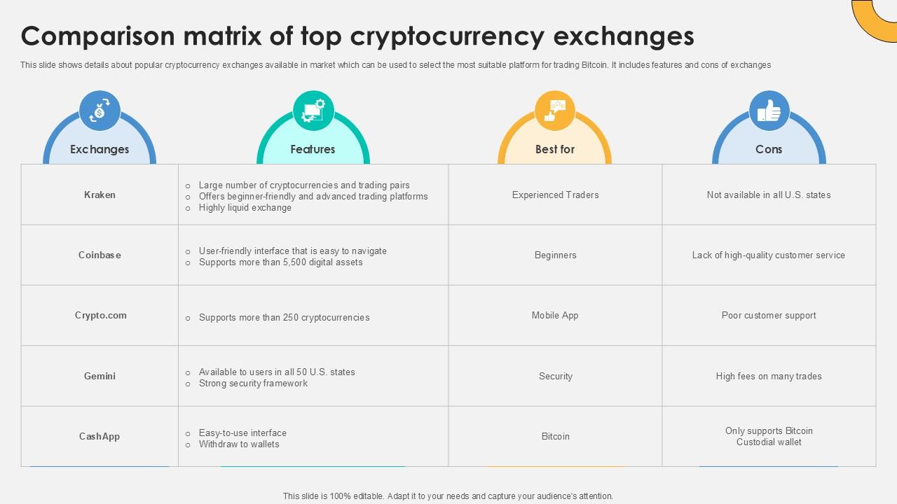 Comparison Matrix Of Top Everything About Bitcoin PPT Example Fin SS V