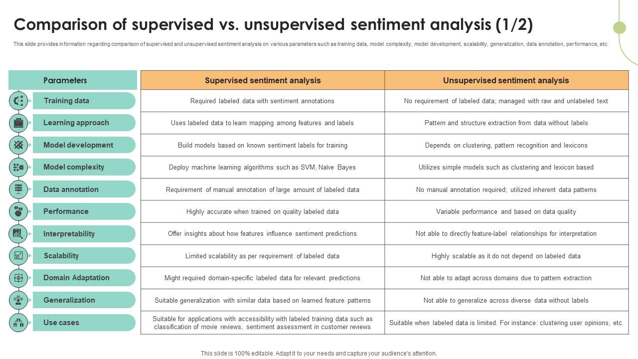 Comparison Of Supervised Vs Unsupervised Decoding User Emotions In Depth Exploration AI SS V