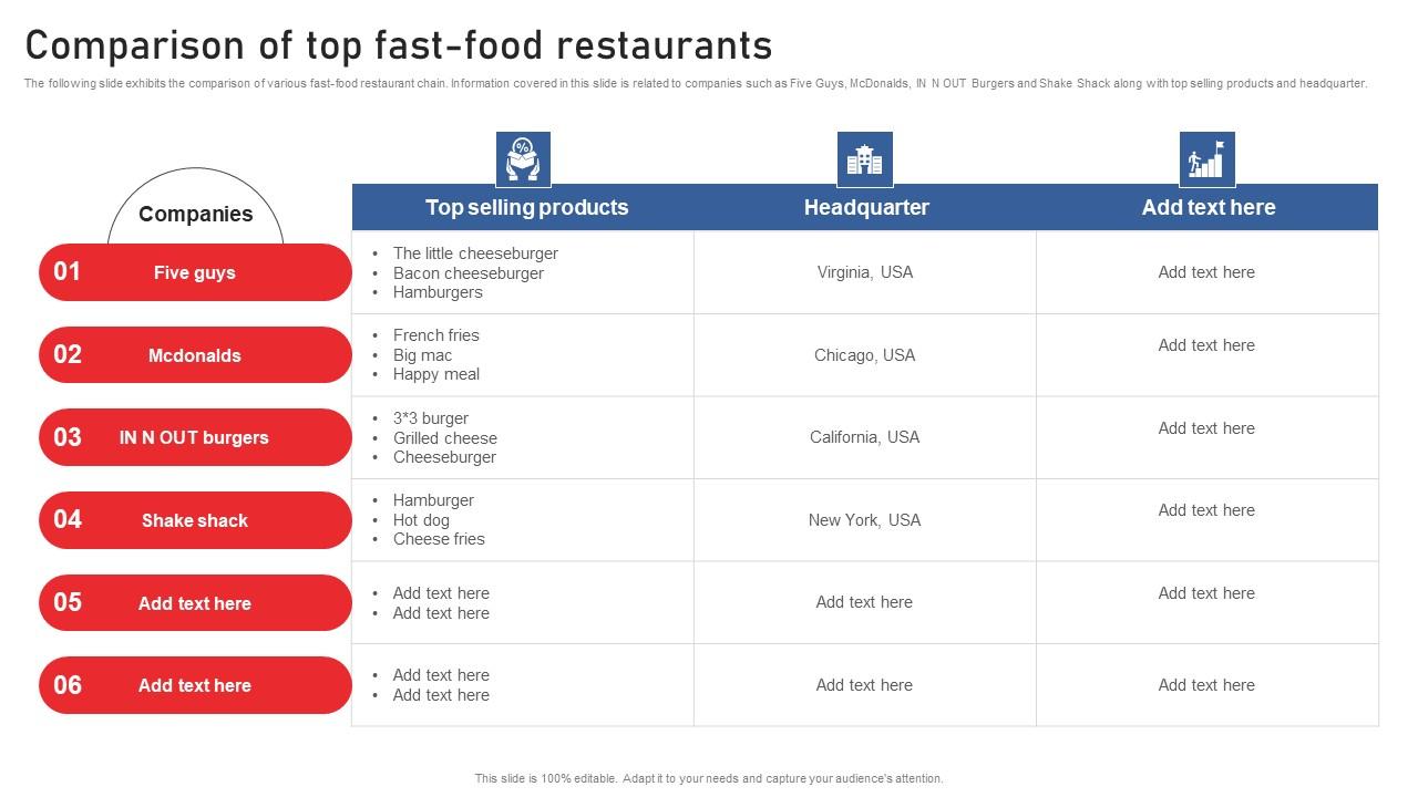 Comparison Of Top Fast Food Restaurants Using Red Ocean Strategies Formats Pdf