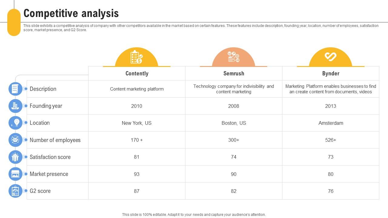 Competitive Analysis Content Management Platform Investor Funding Elevator Pitch Deck